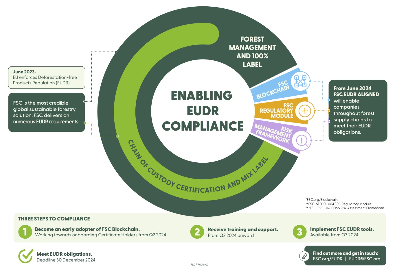 EUDR aligned summary infographic