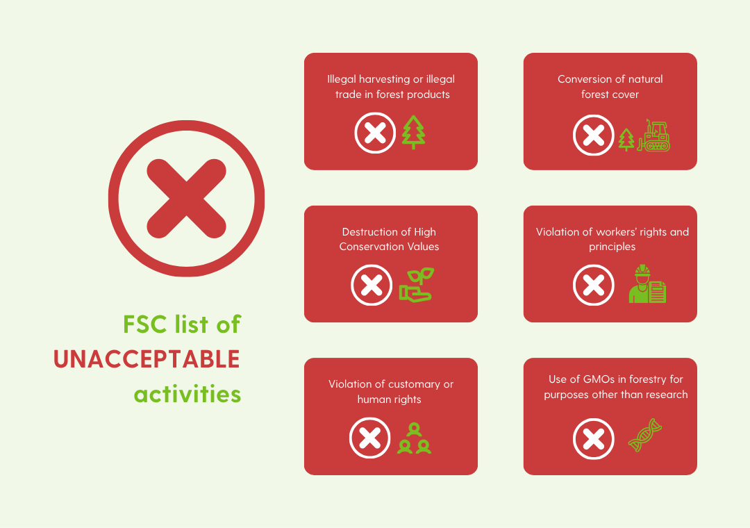 PFA unacceptable activities