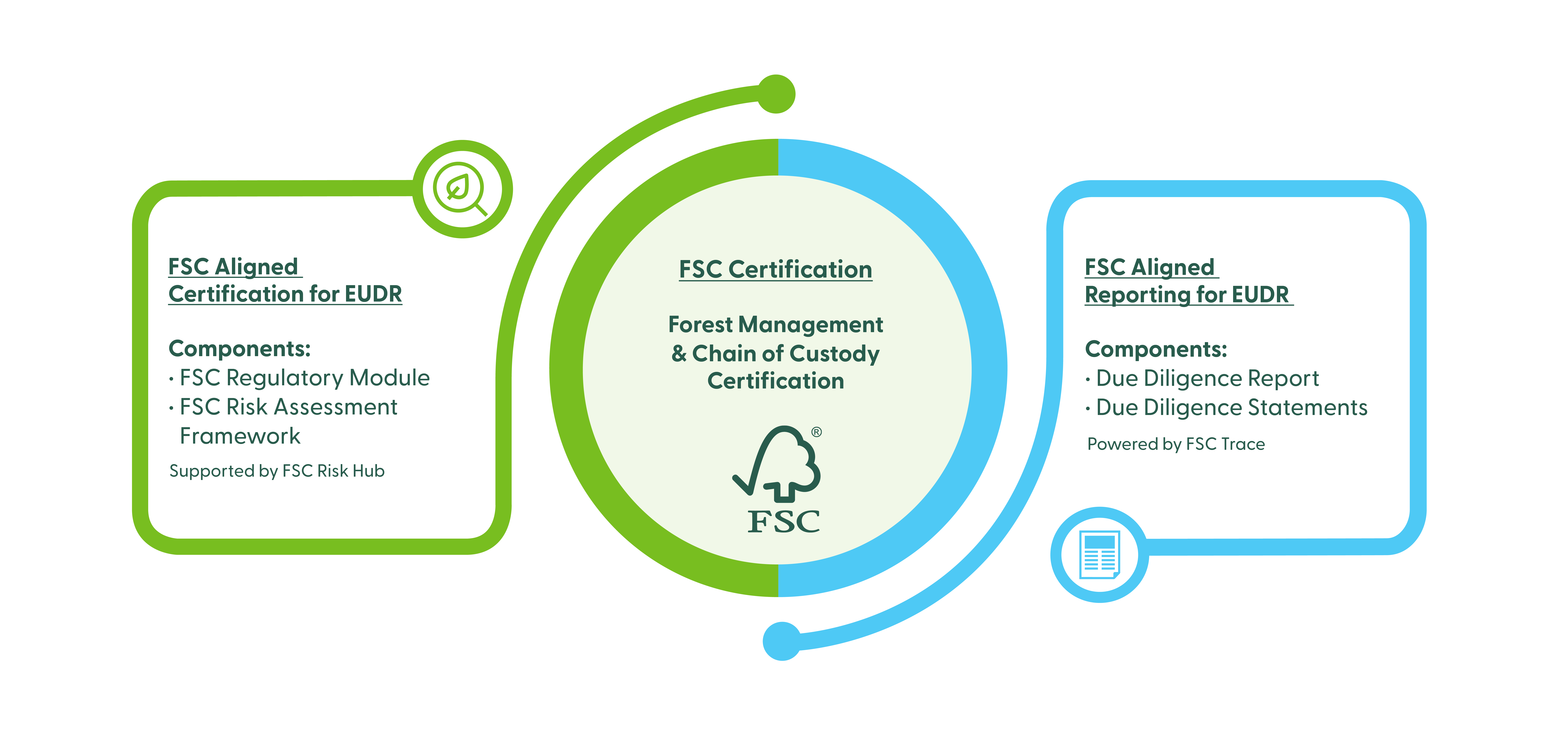 FSC Aligned for EUDR infographic