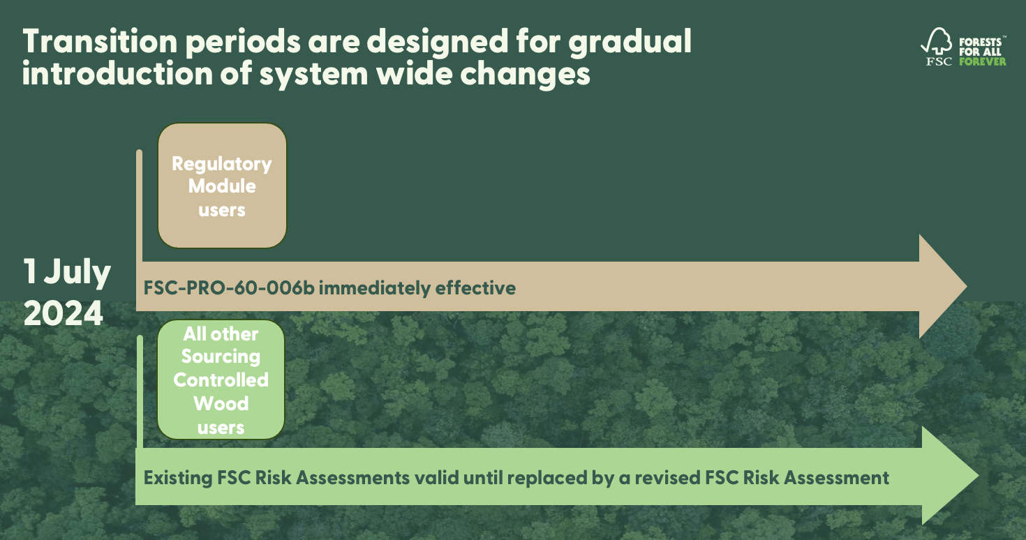 FSC Risk Assessment framework - timeline