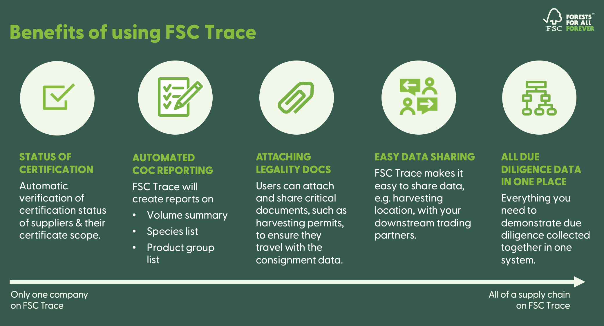 benefits - FSC trace