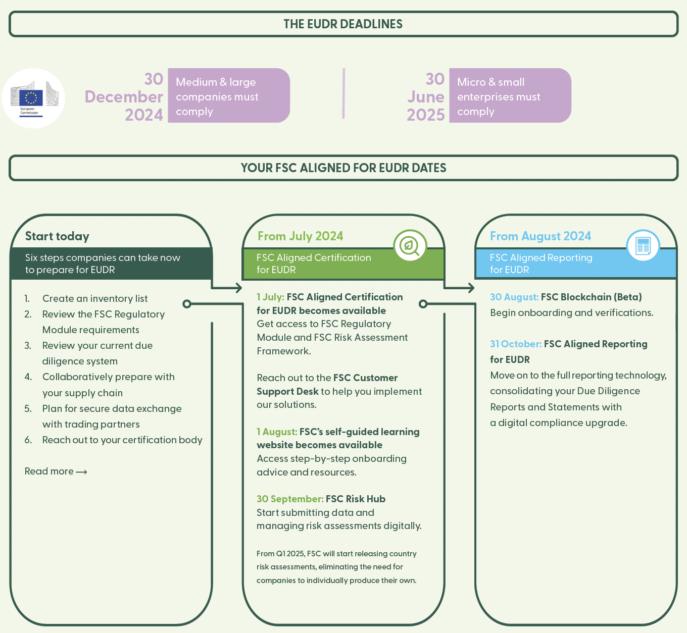 FSC EUDR journey timeline