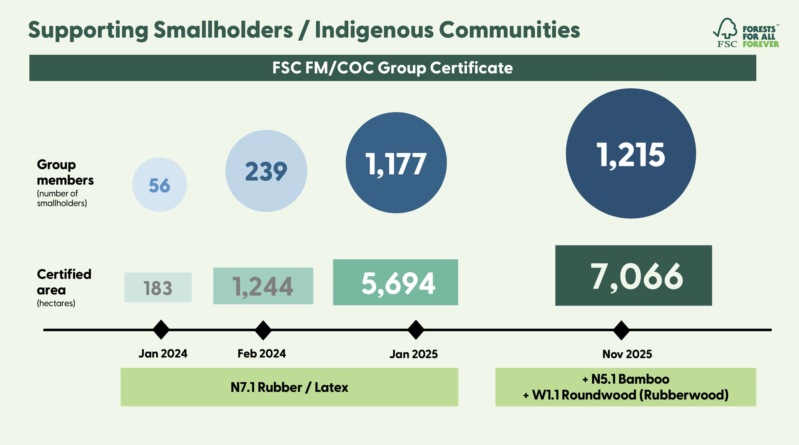 2025 group certificate growth