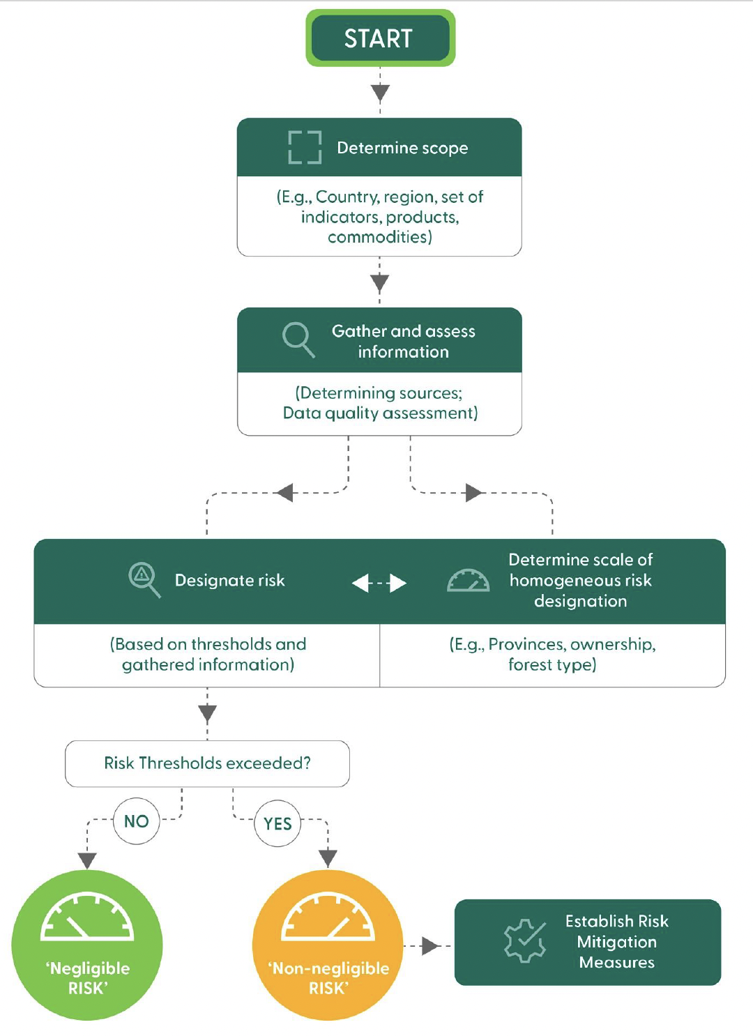 Risk assessment steps